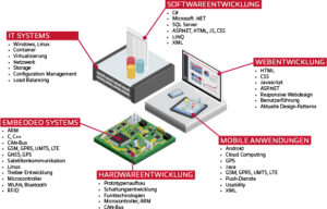 Praktikum bei Trendfire, Softwareentwicklung, mobile Apps, IT