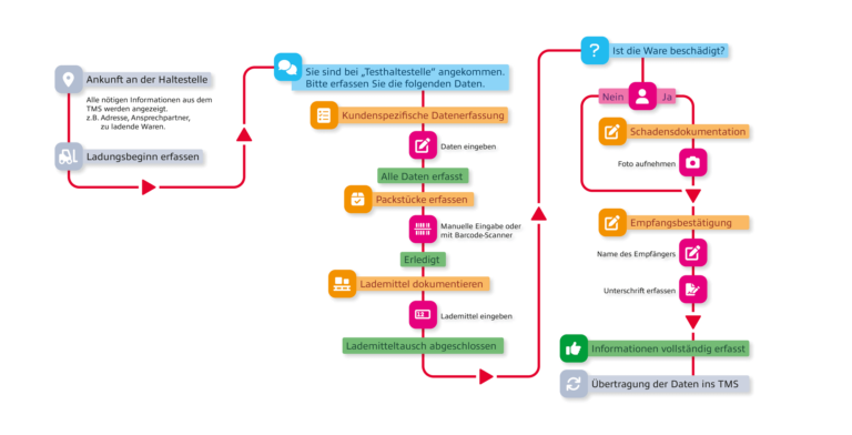 Logistik 4.0 Workflows zur Datenerfassung, einfache Benutzerführung, Telematik-App