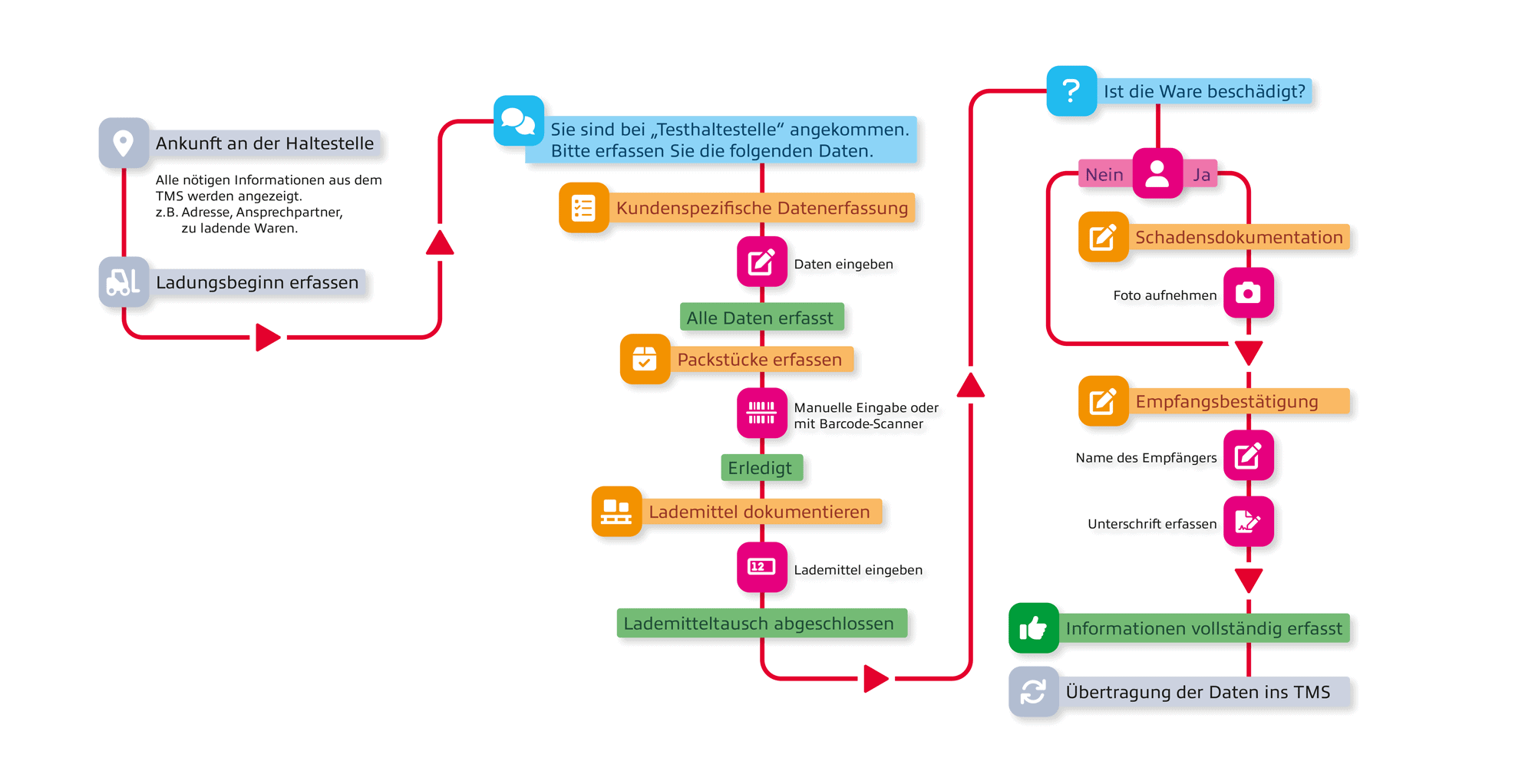 Logistik 4.0 Workflows zur Datenerfassung, einfache Benutzerführung, Telematik-App