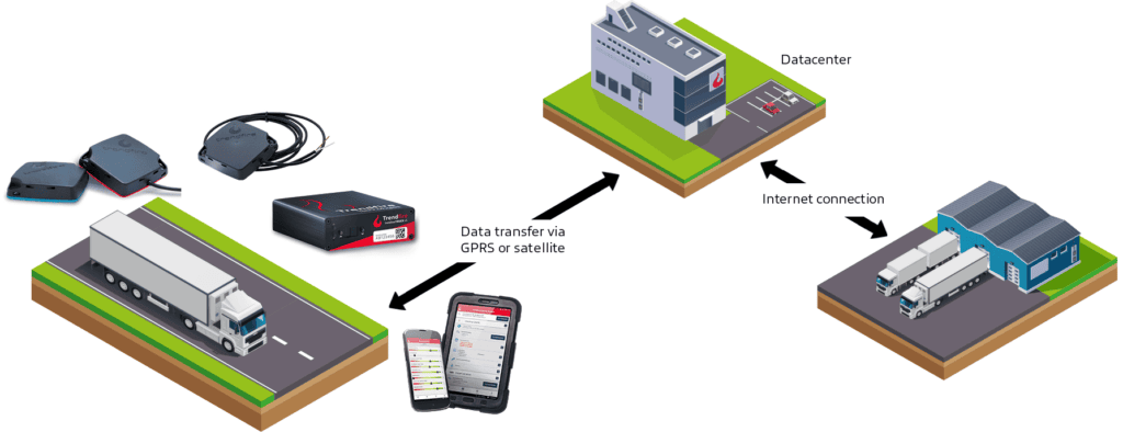 Trendfire Telematics: System for trucks, trailers and more