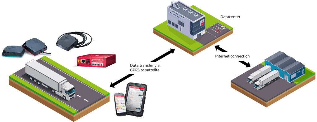 Trendfire Telematics: Sytem for Truck, Trailer and more
