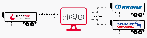 Telematics for trailers, manufacturer telematics integration