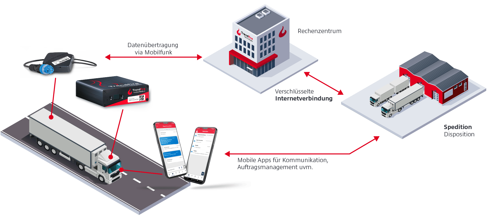 Telematiksystem für Lkw, Auflieger, Anhänger