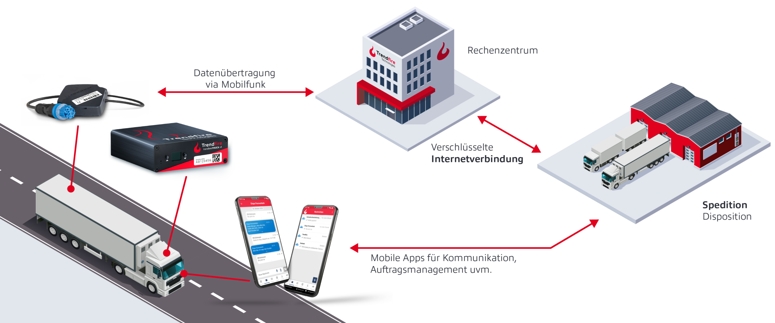 Telematics system for lorries, semi-trailers, trailers